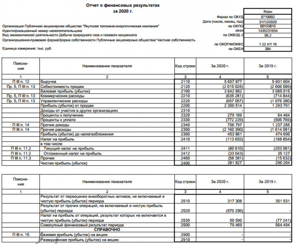 Прибыль ЯТЭК за 20 г РСБУ -2,9%