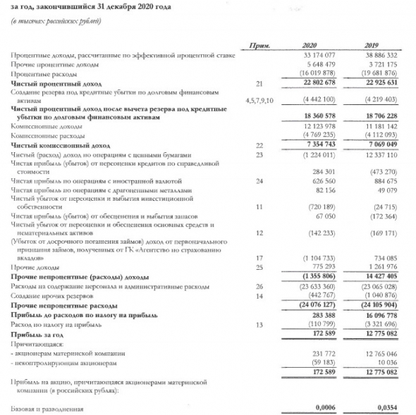 Прибыль акционеров БАНК УРАЛСИБ 20 г МСФО снизилась в 55 раз