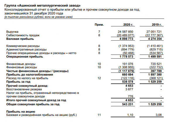 Прибыль Ашинский метзавод 20 г МСФО снизилась в 2,8 раза