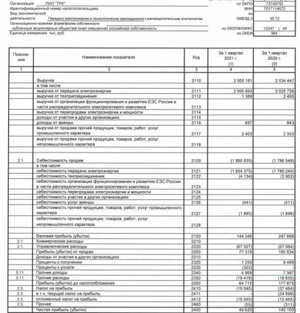 Прибыль ТРК 1 кв РСБУ -65%