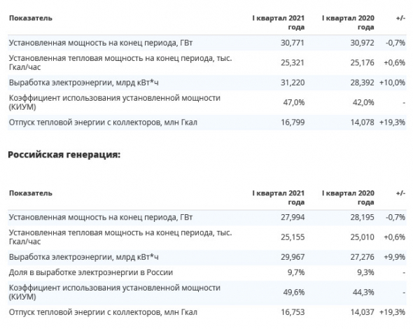 Выработка электроэнергии Интер РАО в 1 кв +10% г/г