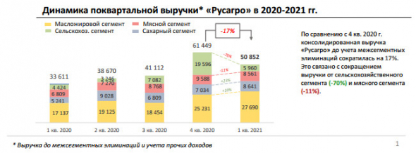 Выручка Русагро в 1 кв +51% г/г