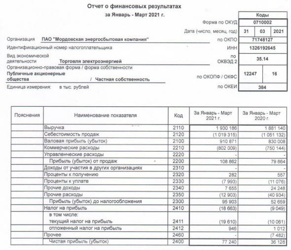 Прибыль Мордовэнергосбыт 1 кв РСБУ выросла в 2 раза