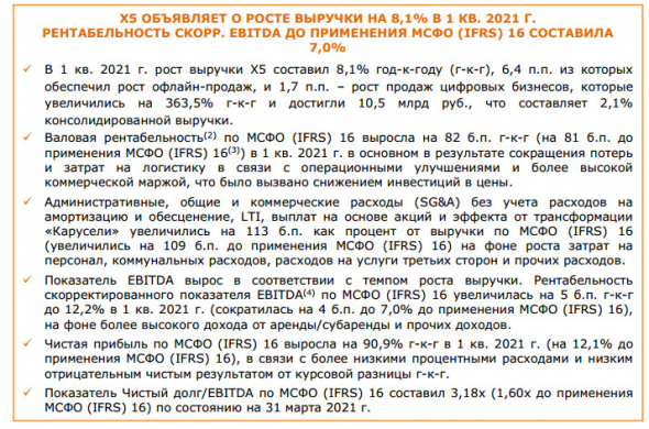 X5 объявляет о росте выручки на 8,1% в 1 кв