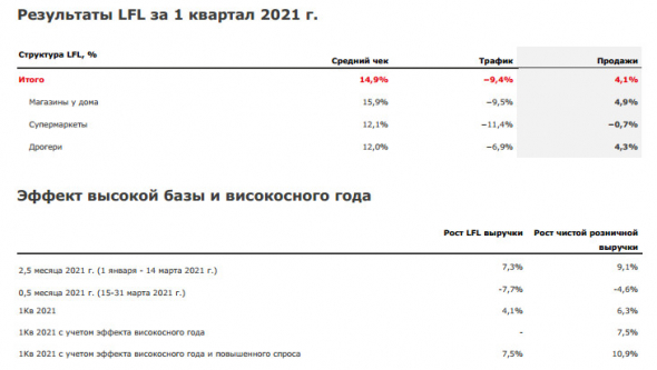 Общая выручка Магнит в 1 кв выросла на 5,8% г/г