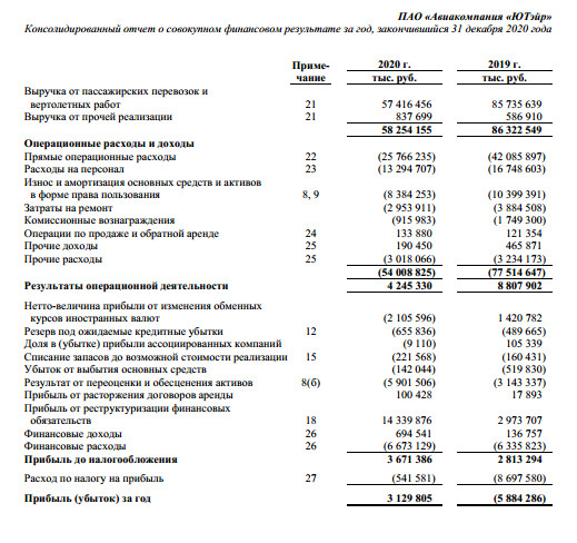 Прибыль ЮТэйр 20 г МСФО против убытка годом ранее