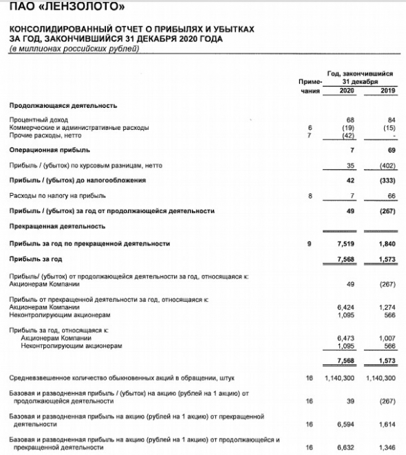 Прибыль Лензолото 20 г МСФО выросла в 6,4 раза