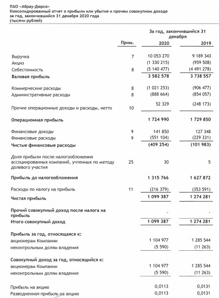 Прибыль Абрау – Дюрсо 20 г МСФО -14%