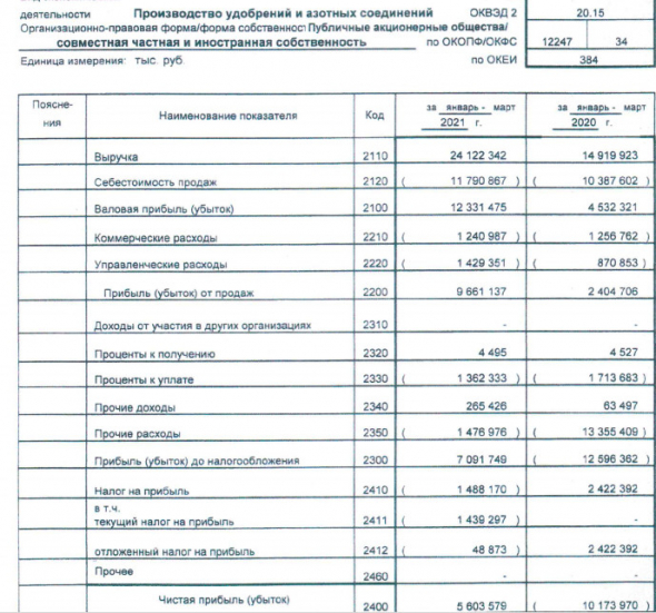 Прибыль Акрон 1 кв РСБУ против убытка годом ранее