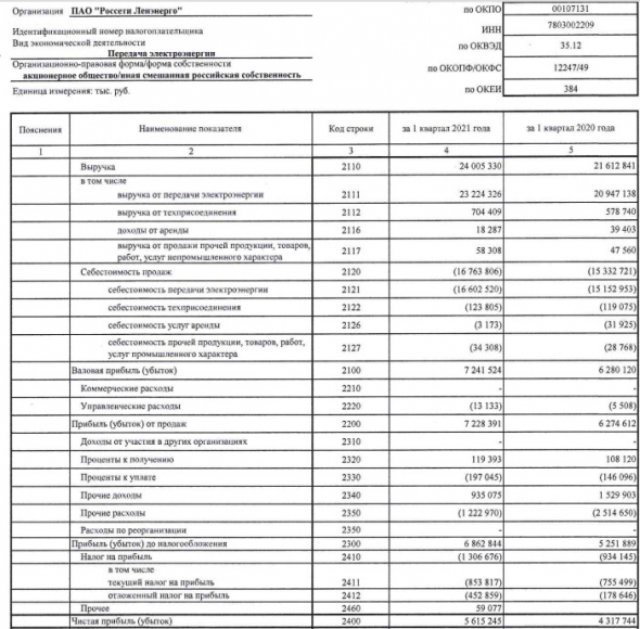 Прибыль Россети Ленэнерго 1 кв РСБУ +30%