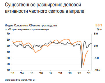 Максимальный рост новых заказов с августа 2020 года - IHS Markit PMI Сферы услуг России