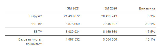 В 1 кв выручка Юнипро +5,3%, EBITDA -10,1% г/г