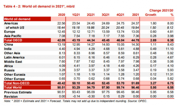 ОПЕК не изменила прогноз по спросу на нефть в мире в 21 г, падение добычи нефти в США в 21 году прогнозируется на 0,28 млн б/с