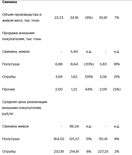 В апреле продажи курицы Черкизово выросли на 6%г/г, цена выросла на 20%