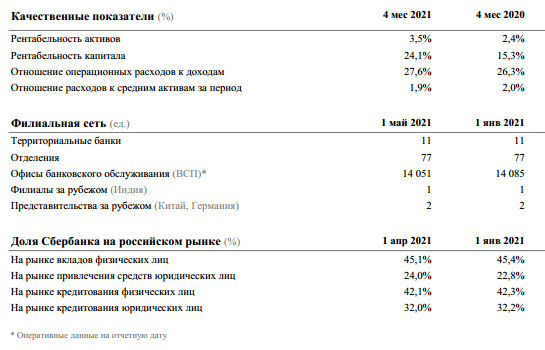 В апреле Сбербанк заработал рекордную чистую прибыль в размере ₽103,6 млрд