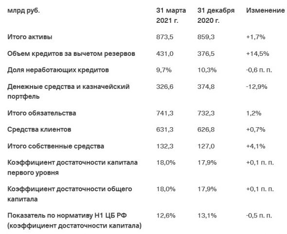 Чистая прибыль TCS Group в 1 кв +57% и составила ₽14,2 млрд