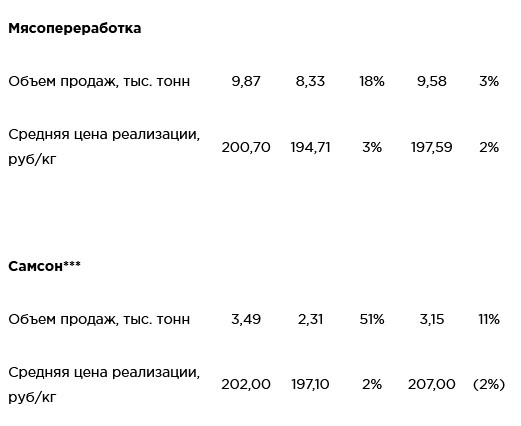 В апреле продажи курицы Черкизово выросли на 6%г/г, цена выросла на 20%