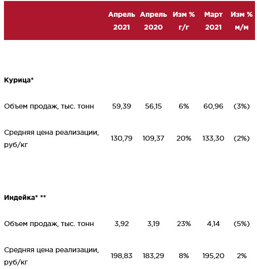 В апреле продажи курицы Черкизово выросли на 6%г/г, цена выросла на 20%