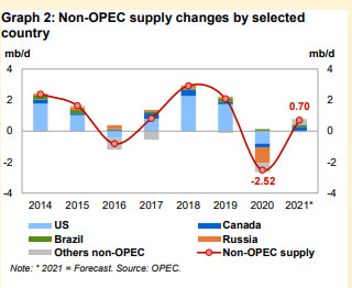 ОПЕК не изменила прогноз по спросу на нефть в мире в 21 г, падение добычи нефти в США в 21 году прогнозируется на 0,28 млн б/с