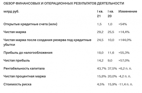 Чистая прибыль TCS Group в 1 кв +57% и составила ₽14,2 млрд