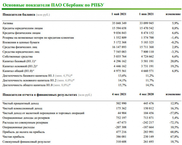 В апреле Сбербанк заработал рекордную чистую прибыль в размере ₽103,6 млрд