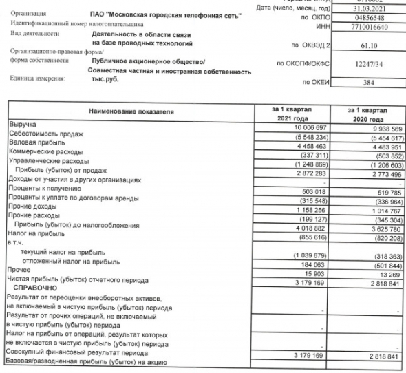 Прибыль МГТС 1 кв РСБУ +12,8%