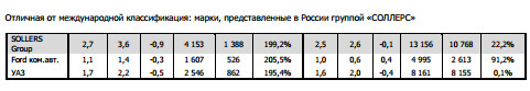 Автомобильный рынок РФ в апреле показал взрывной рост на 290,4% - АЕБ