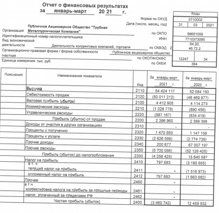 Убыток ТМК 1 кв РСБУ против прибыли годом ранее