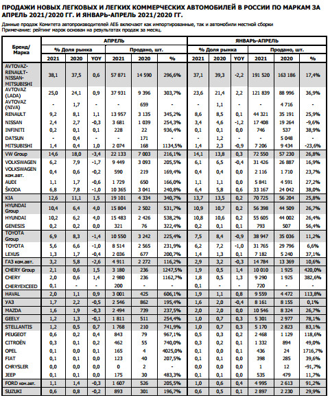 Автомобильный рынок РФ в апреле показал взрывной рост на 290,4% - АЕБ