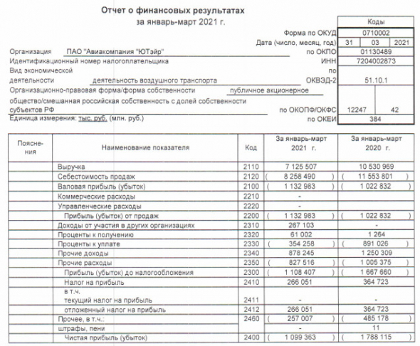 Убыток ЮТэйр 1 кв РСБУ сократился на 38,5%