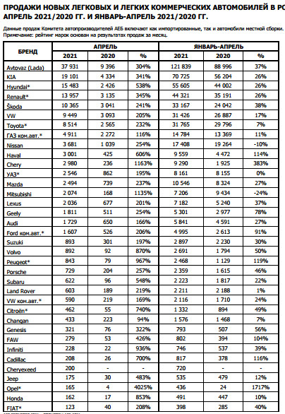 Автомобильный рынок РФ в апреле показал взрывной рост на 290,4% - АЕБ