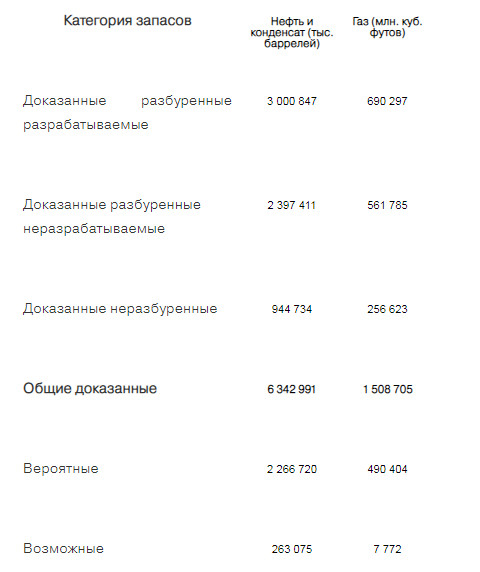 Аудированные запасы Татнефти на конец 20 г составили 892,1 млн т нефти, и 42,72 млрд. м3 газа