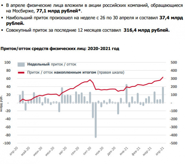 В апреле частные инвесторы вложили в российские акции ₽77 млрд