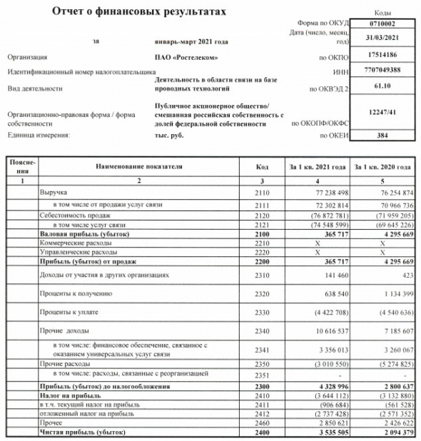 Прибыль Ростелеком 1 кв РСБУ +69%