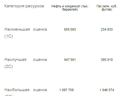 Аудированные запасы Татнефти на конец 20 г составили 892,1 млн т нефти, и 42,72 млрд. м3 газа