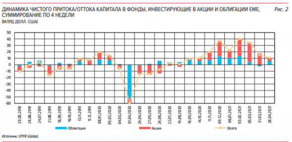 В апреле нерезиденты продолжили присутствовать на первичном рынке государственного долга - обзор ЦБ