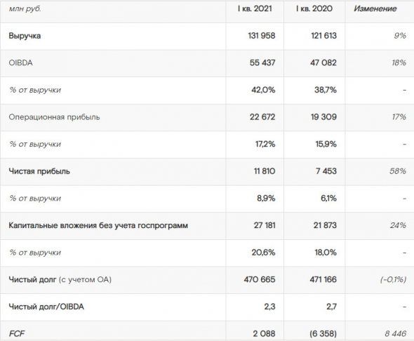 Выручка Ростелекома за 1 кв +9%, OIBDA +18%, чистая прибыль +58%, FCF улучшился на ₽8,4 млрд