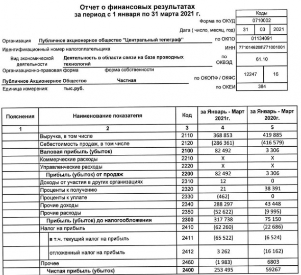 Прибыль Центральный телеграф 1 кв РСБУ выросла в 4,3 раза