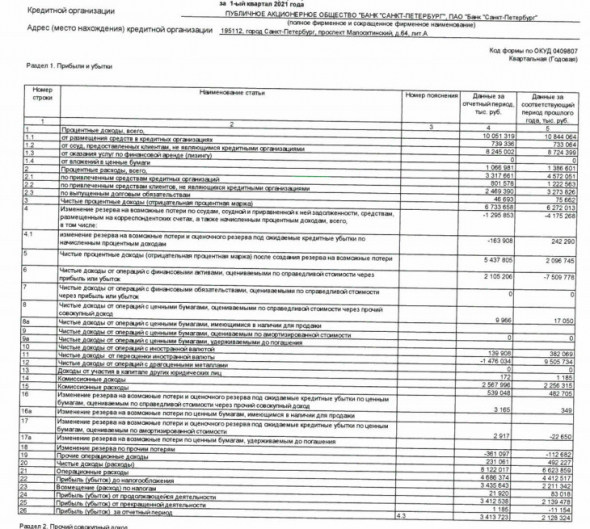 Прибыль Банк Санкт-Петербург 1 кв РСБУ +60%