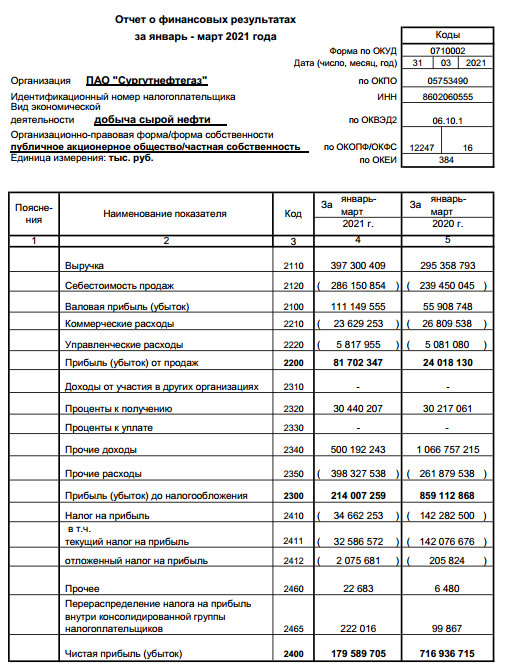 Чистая прибыль Сургутнефтегаз 1 кв РСБУ снизилась в 4 раза, до ₽180 млрд