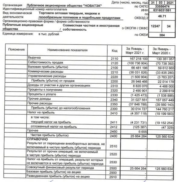 Прибыль Новатэк 1 кв РСБУ снизилась в 4,9 раза