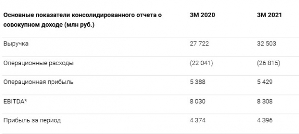 Прибыль ТГК-1 за 1 кв МСФО +0,5%