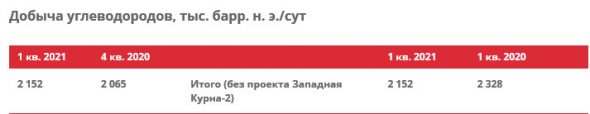 Добыча Лукойла в 1 кв -7,5% г/г