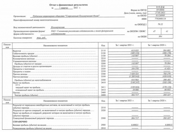 Прибыль Совкомфлот 1 кв РСБУ +71%