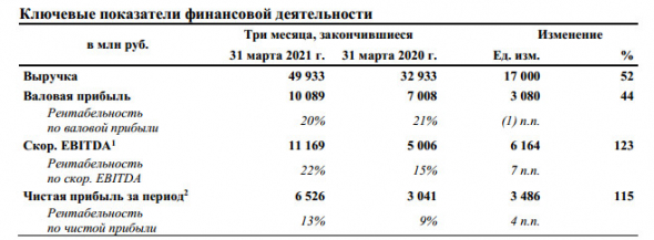 Прибыль Русагро за 1 кв МСФО +115%