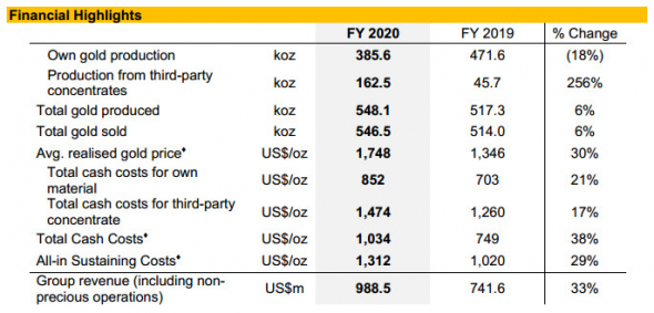 Убыток Petropavlovsk в 20 г составил $48,9 млн против прибыли годом ранее