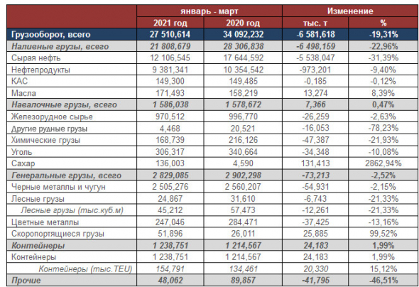 Грузооборот НМТП 1 кв составил 27,5 млн т, -19% г/г