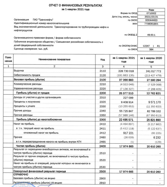 Прибыль Транснефть 1 кв РСБУ -13%