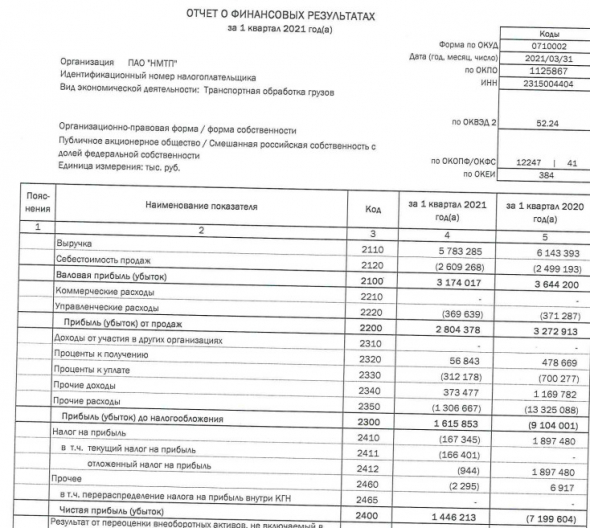 Прибыль НМТП 1 кв РСБУ против убытка годом ранее
