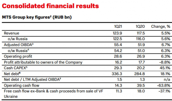 Прибыль МТС 1 кв МСФО -8,8%